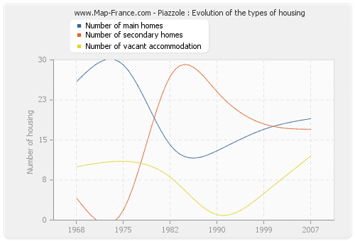 Piazzole : Evolution of the types of housing