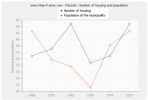 Piazzole : Number of housing and population