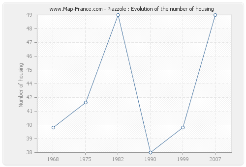 Piazzole : Evolution of the number of housing