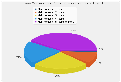Number of rooms of main homes of Piazzole