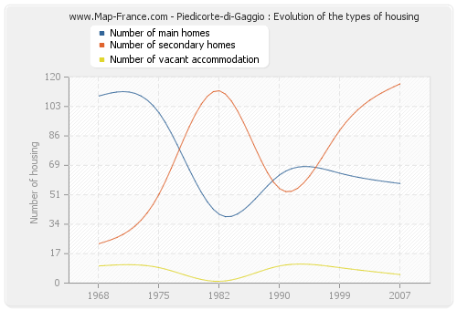 Piedicorte-di-Gaggio : Evolution of the types of housing