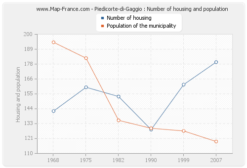 Piedicorte-di-Gaggio : Number of housing and population