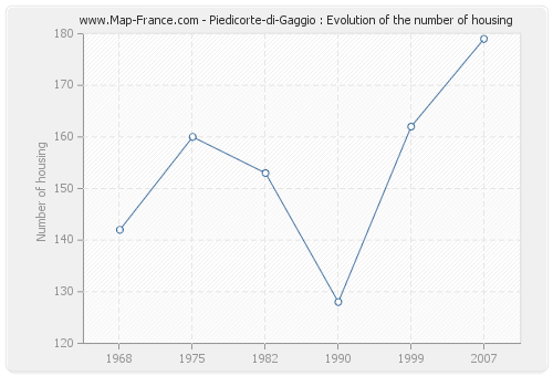Piedicorte-di-Gaggio : Evolution of the number of housing