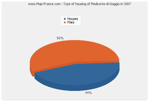 Type of housing of Piedicorte-di-Gaggio in 2007