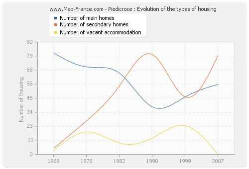 Piedicroce : Evolution of the types of housing
