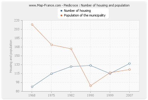 Piedicroce : Number of housing and population