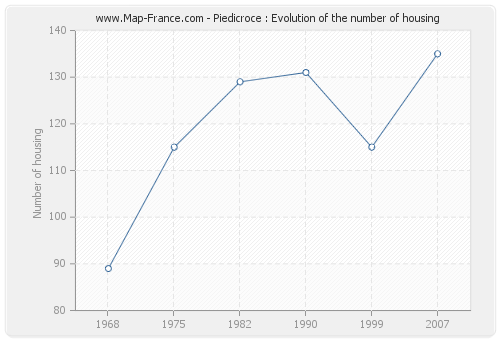 Piedicroce : Evolution of the number of housing