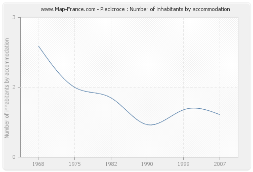 Piedicroce : Number of inhabitants by accommodation