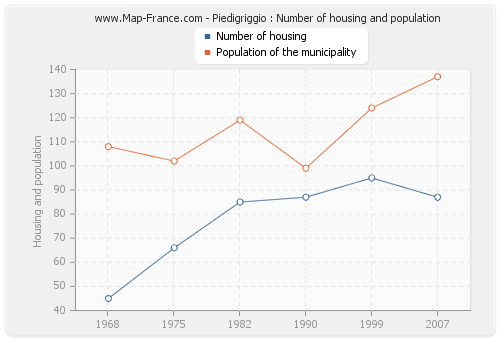 Piedigriggio : Number of housing and population