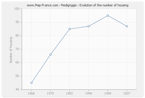 Piedigriggio : Evolution of the number of housing