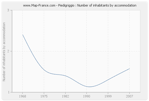 Piedigriggio : Number of inhabitants by accommodation