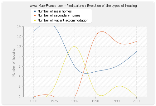 Piedipartino : Evolution of the types of housing