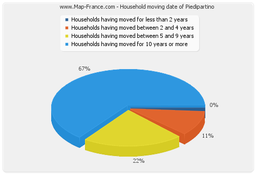 Household moving date of Piedipartino
