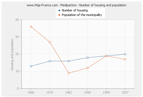 Piedipartino : Number of housing and population