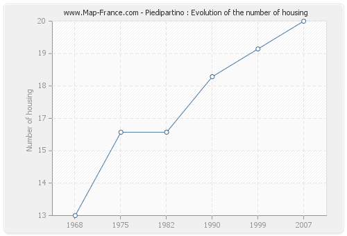 Piedipartino : Evolution of the number of housing