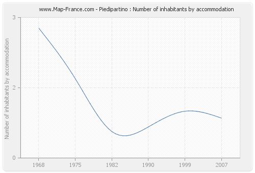 Piedipartino : Number of inhabitants by accommodation