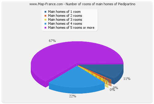 Number of rooms of main homes of Piedipartino