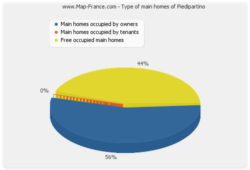 Type of main homes of Piedipartino