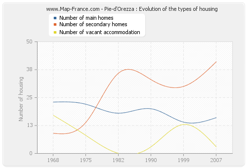 Pie-d'Orezza : Evolution of the types of housing