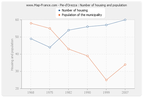 Pie-d'Orezza : Number of housing and population