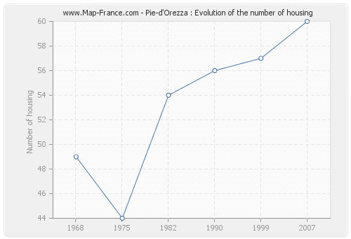 Pie-d'Orezza : Evolution of the number of housing