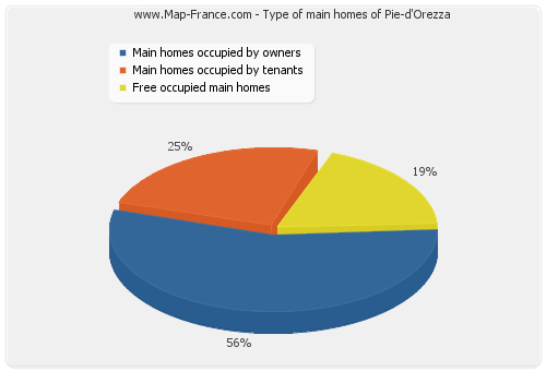Type of main homes of Pie-d'Orezza