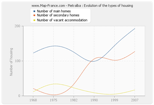 Pietralba : Evolution of the types of housing
