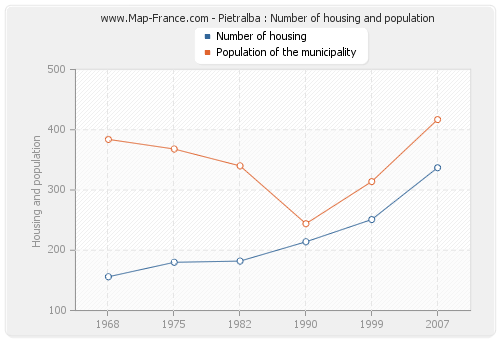 Pietralba : Number of housing and population