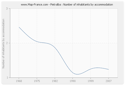Pietralba : Number of inhabitants by accommodation