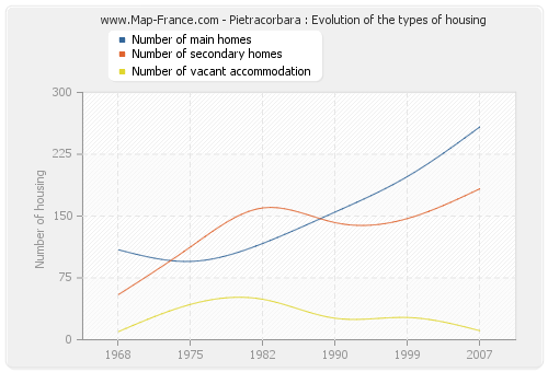 Pietracorbara : Evolution of the types of housing