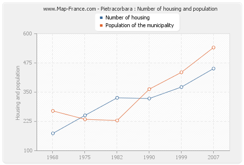 Pietracorbara : Number of housing and population
