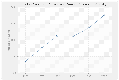 Pietracorbara : Evolution of the number of housing