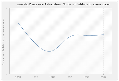 Pietracorbara : Number of inhabitants by accommodation