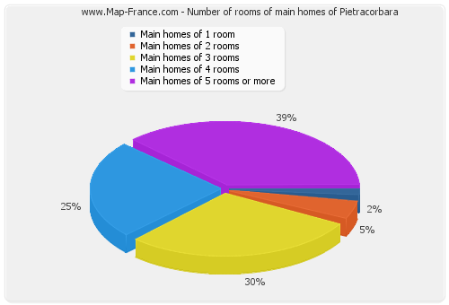 Number of rooms of main homes of Pietracorbara
