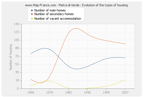 Pietra-di-Verde : Evolution of the types of housing