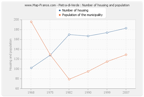 Pietra-di-Verde : Number of housing and population