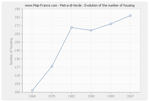 Pietra-di-Verde : Evolution of the number of housing