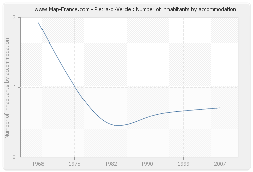 Pietra-di-Verde : Number of inhabitants by accommodation