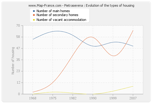 Pietraserena : Evolution of the types of housing