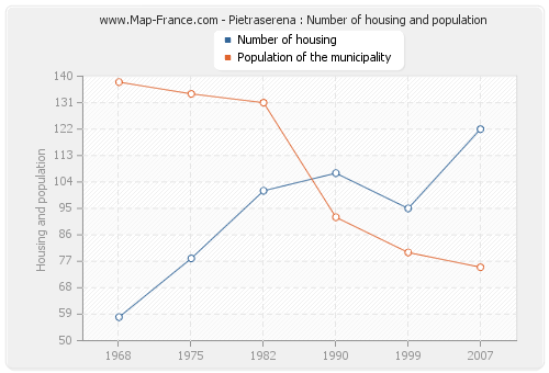 Pietraserena : Number of housing and population