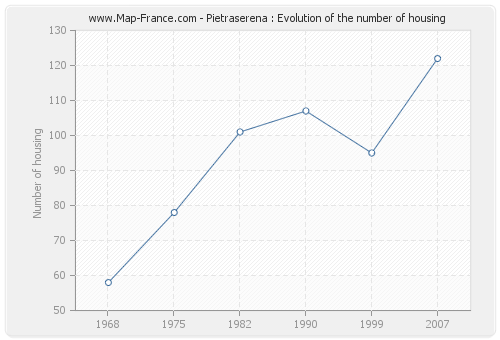 Pietraserena : Evolution of the number of housing