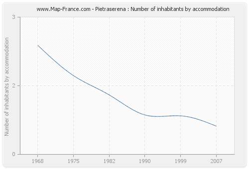 Pietraserena : Number of inhabitants by accommodation