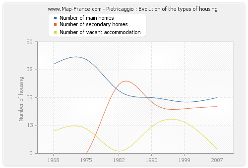 Pietricaggio : Evolution of the types of housing