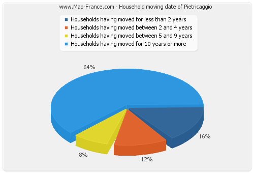 Household moving date of Pietricaggio