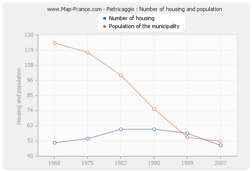 Pietricaggio : Number of housing and population