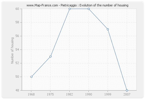 Pietricaggio : Evolution of the number of housing