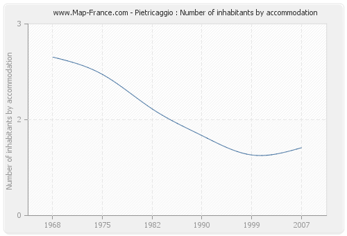 Pietricaggio : Number of inhabitants by accommodation