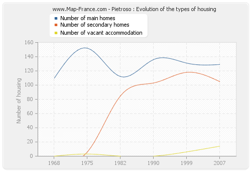 Pietroso : Evolution of the types of housing