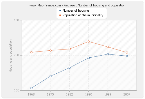 Pietroso : Number of housing and population