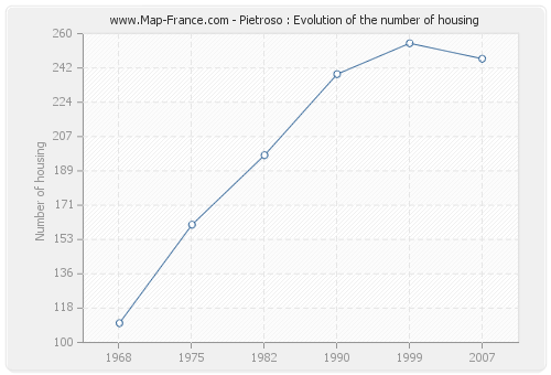 Pietroso : Evolution of the number of housing